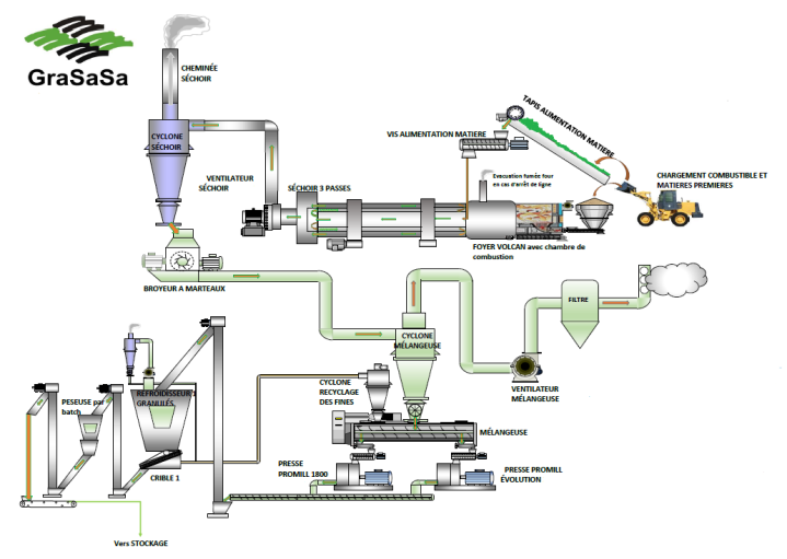 Processus de fabrication de granulés Dordogne